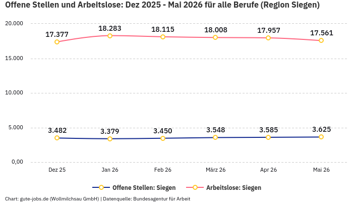 Offene Stellen und Arbeitslose: Dez 2025 - Mai 2026 | Für alle Berufe | Region Siegen