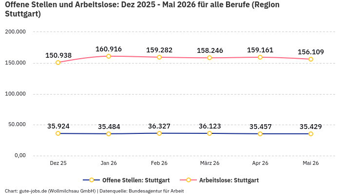 Offene Stellen und Arbeitslose: Dez 2025 - Mai 2026 | Für alle Berufe | Region Stuttgart