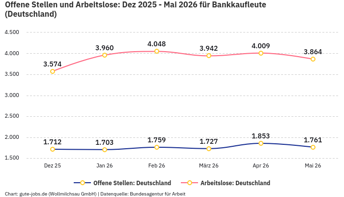 Offene Stellen und Arbeitslose: Dez 2025 - Mai 2026 | Für Bankkaufleute | Bundesland Deutschland