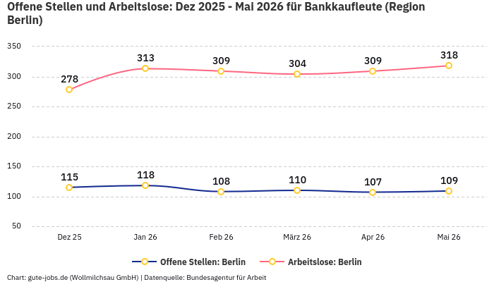 Offene Stellen und Arbeitslose: Dez 2025 - Mai 2026 | Für Bankkaufleute | Region Berlin