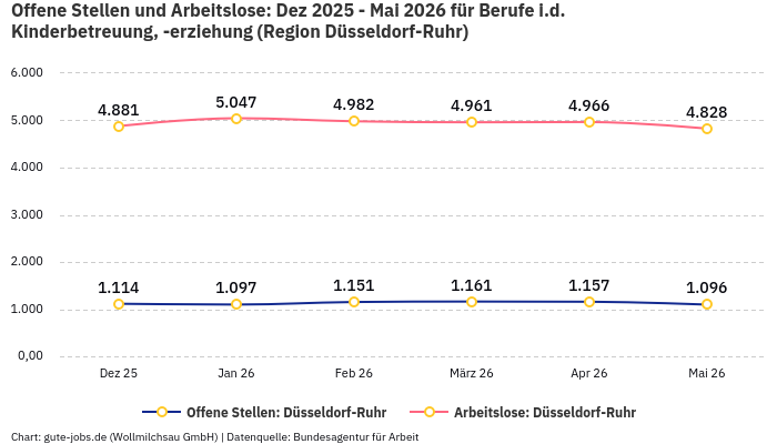 Offene Stellen und Arbeitslose: Dez 2025 - Mai 2026 | Für Berufe i.d. Kinderbetreuung, -erziehung | Region Düsseldorf-Ruhr