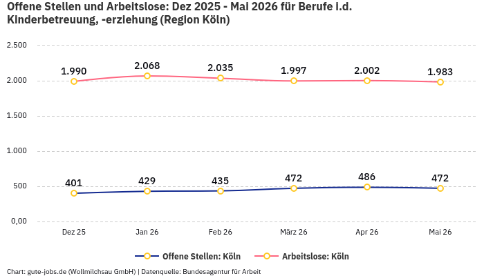 Offene Stellen und Arbeitslose: Dez 2025 - Mai 2026 | Für Berufe i.d. Kinderbetreuung, -erziehung | Region Köln