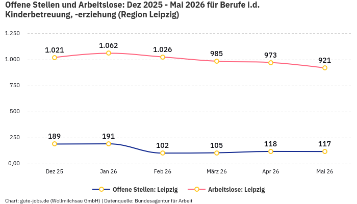 Offene Stellen und Arbeitslose: Dez 2025 - Mai 2026 | Für Berufe i.d. Kinderbetreuung, -erziehung | Region Leipzig