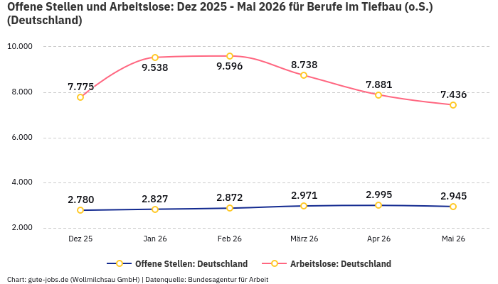 Offene Stellen und Arbeitslose: Dez 2025 - Mai 2026 | Für Berufe im Tiefbau (o.S.) | Bundesland Deutschland
