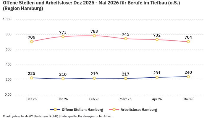 Offene Stellen und Arbeitslose: Dez 2025 - Mai 2026 | Für Berufe im Tiefbau (o.S.) | Region Hamburg