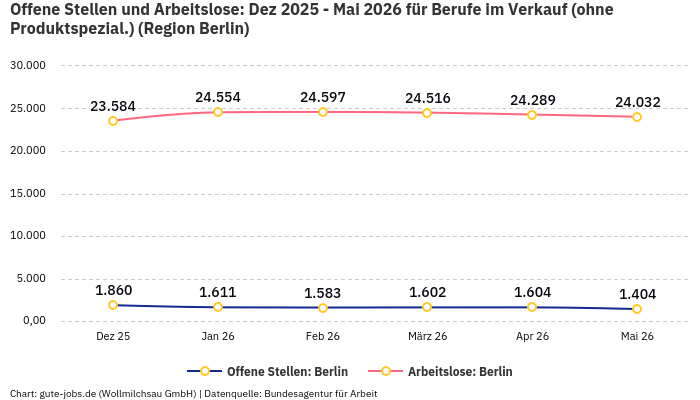 Offene Stellen und Arbeitslose: Dez 2025 - Mai 2026 | Für Berufe im Verkauf (ohne Produktspezial.) | Region Berlin