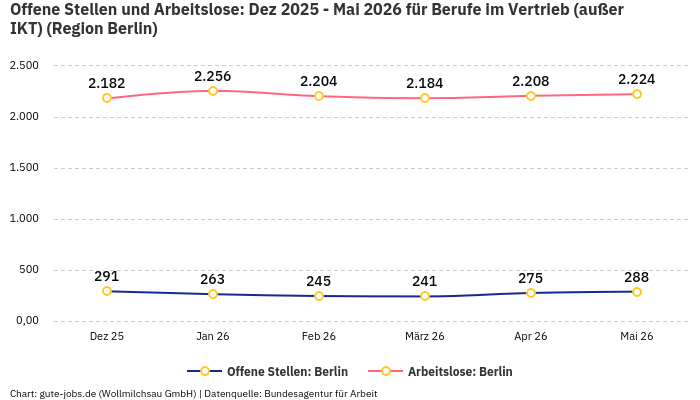 Offene Stellen und Arbeitslose: Dez 2025 - Mai 2026 | Für Berufe im Vertrieb (außer IKT) | Region Berlin