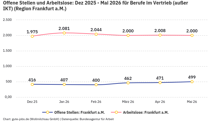 Offene Stellen und Arbeitslose: Dez 2025 - Mai 2026 | Für Berufe im Vertrieb (außer IKT) | Region Frankfurt a.M.