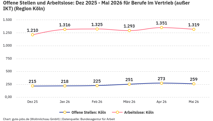 Offene Stellen und Arbeitslose: Dez 2025 - Mai 2026 | Für Berufe im Vertrieb (außer IKT) | Region Köln