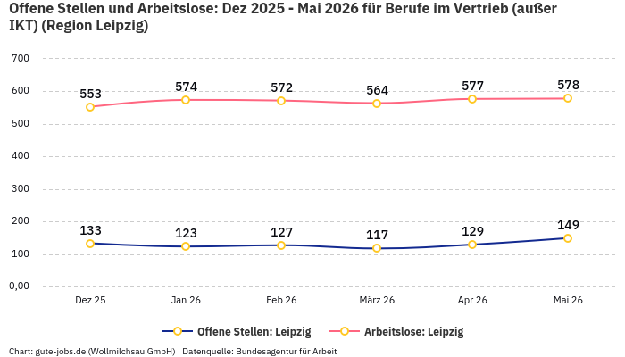 Offene Stellen und Arbeitslose: Dez 2025 - Mai 2026 | Für Berufe im Vertrieb (außer IKT) | Region Leipzig