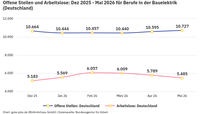 Offene Stellen und Arbeitslose: Dez 2025 - Mai 2026 | Für Berufe in der Bauelektrik | Bundesland Deutschland