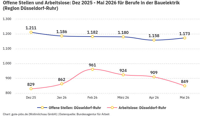 Offene Stellen und Arbeitslose: Dez 2025 - Mai 2026 | Für Berufe in der Bauelektrik | Region Düsseldorf-Ruhr