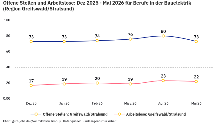 Offene Stellen und Arbeitslose: Dez 2025 - Mai 2026 | Für Berufe in der Bauelektrik | Region Greifswald/Stralsund