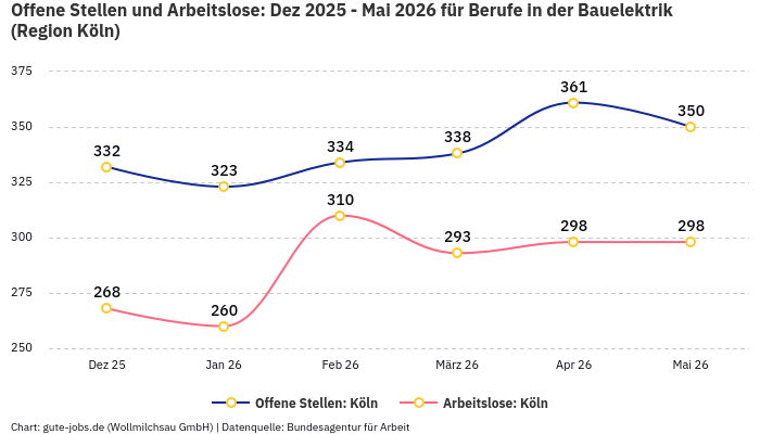 Offene Stellen und Arbeitslose: Dez 2025 - Mai 2026 | Für Berufe in der Bauelektrik | Region Köln