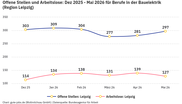Offene Stellen und Arbeitslose: Dez 2025 - Mai 2026 | Für Berufe in der Bauelektrik | Region Leipzig Offene Stellen und Arbeitslose: Dez 2025 - Mai 2026 | Für Berufe in der Bauelektrik | Region Leipzig