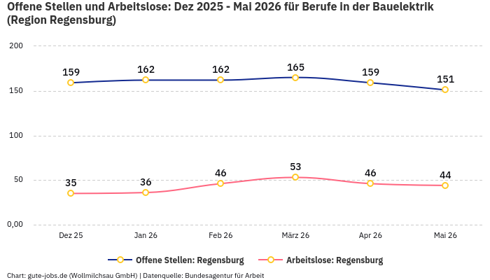 Offene Stellen und Arbeitslose: Dez 2025 - Mai 2026 | Für Berufe in der Bauelektrik | Region Regensburg