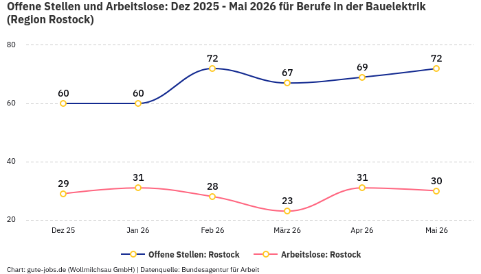 Offene Stellen und Arbeitslose: Dez 2025 - Mai 2026 | Für Berufe in der Bauelektrik | Region Rostock