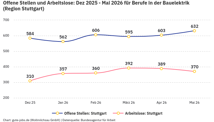 Offene Stellen und Arbeitslose: Dez 2025 - Mai 2026 | Für Berufe in der Bauelektrik | Region Stuttgart
