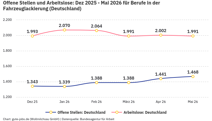Offene Stellen und Arbeitslose: Dez 2025 - Mai 2026 | Für Berufe in der Fahrzeuglackierung | Bundesland Deutschland