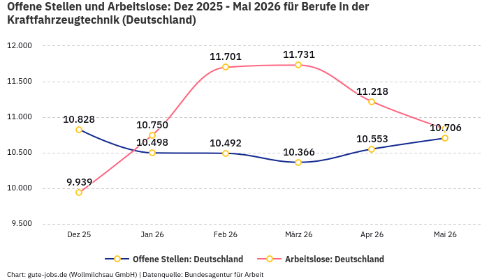 Offene Stellen und Arbeitslose: Dez 2025 - Mai 2026 | Für Berufe in der Kraftfahrzeugtechnik | Bundesland Deutschland