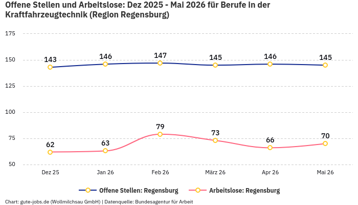 Offene Stellen und Arbeitslose: Dez 2025 - Mai 2026 | Für Berufe in der Kraftfahrzeugtechnik | Region Regensburg Offene Stellen und Arbeitslose: Dez 2025 - Mai 2026 | Für Berufe in der Kraftfahrzeugtechnik | Region Regensburg