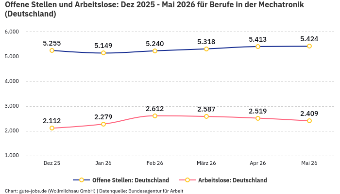 Offene Stellen und Arbeitslose: Dez 2025 - Mai 2026 | Für Berufe in der Mechatronik | Bundesland Deutschland