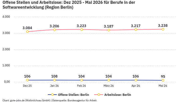 Offene Stellen und Arbeitslose: Dez 2025 - Mai 2026 | Für Berufe in der Softwareentwicklung | Region Berlin