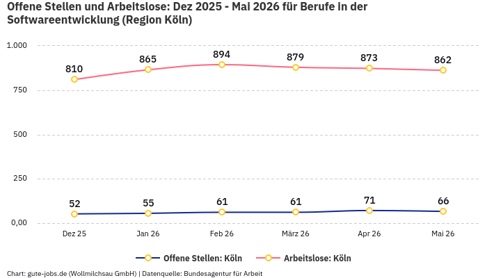 Offene Stellen und Arbeitslose: Dez 2025 - Mai 2026 | Für Berufe in der Softwareentwicklung | Region Köln
