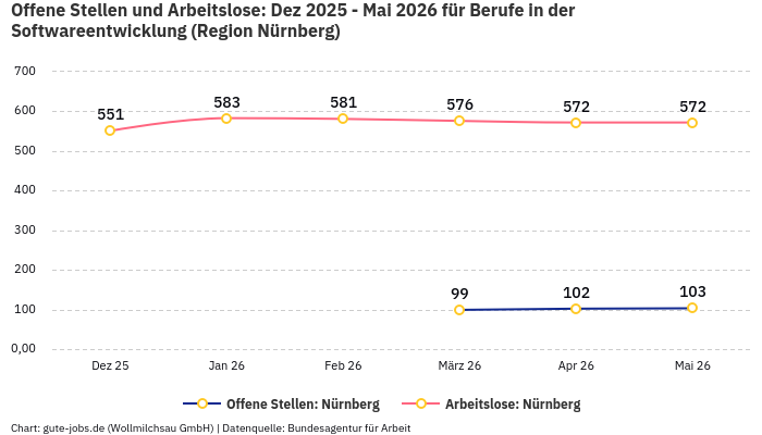 Offene Stellen und Arbeitslose: Dez 2025 - Mai 2026 | Für Berufe in der Softwareentwicklung | Region Nürnberg
