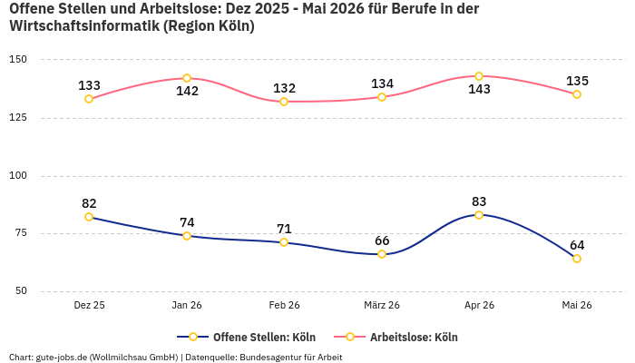 Offene Stellen und Arbeitslose: Dez 2025 - Mai 2026 | Für Berufe in der Wirtschaftsinformatik | Region Köln