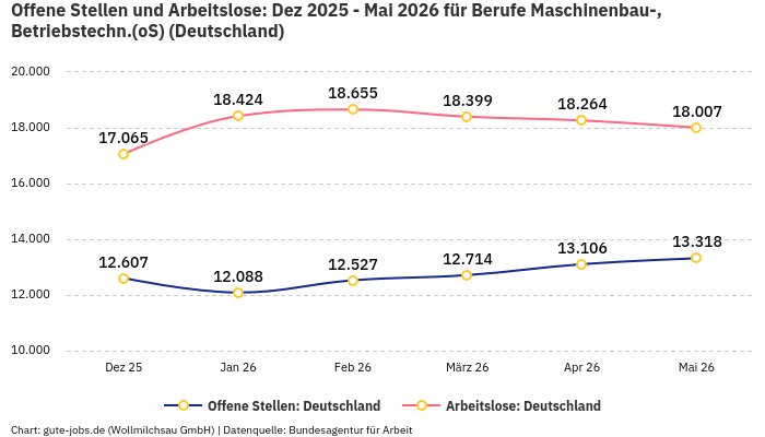 Offene Stellen und Arbeitslose: Dez 2025 - Mai 2026 | Für Berufe Maschinenbau-, Betriebstechn.(oS) | Bundesland Deutschland Offene Stellen und Arbeitslose: Dez 2025 - Mai 2026 | Für Berufe Maschinenbau-, Betriebstechn.(oS) | Bundesland Deutschland