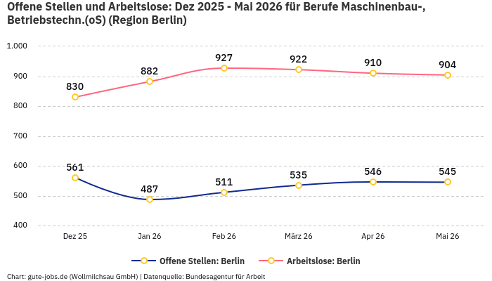 Offene Stellen und Arbeitslose: Dez 2025 - Mai 2026 | Für Berufe Maschinenbau-, Betriebstechn.(oS) | Region Berlin