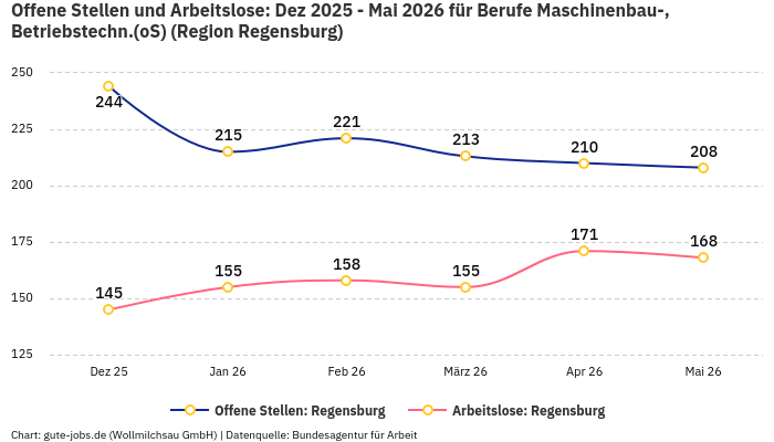 Offene Stellen und Arbeitslose: Dez 2025 - Mai 2026 | Für Berufe Maschinenbau-, Betriebstechn.(oS) | Region Regensburg