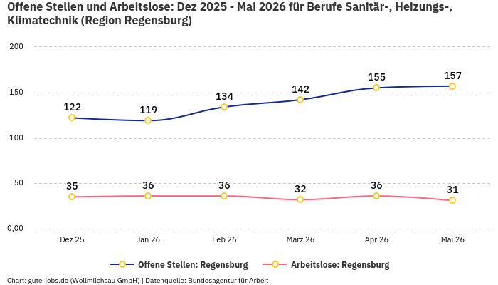 Offene Stellen und Arbeitslose: Dez 2025 - Mai 2026 | Für Berufe Sanitär-, Heizungs-, Klimatechnik | Region Regensburg Offene Stellen und Arbeitslose: Dez 2025 - Mai 2026 | Für Berufe Sanitär-, Heizungs-, Klimatechnik | Region Regensburg