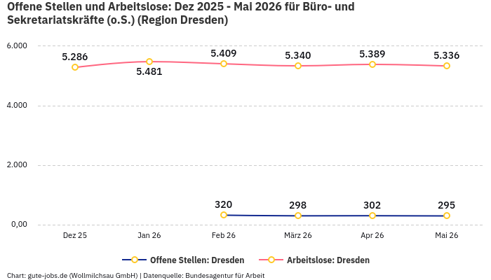 Offene Stellen und Arbeitslose: Dez 2025 - Mai 2026 | Für Büro- und Sekretariatskräfte (o.S.) | Region Dresden