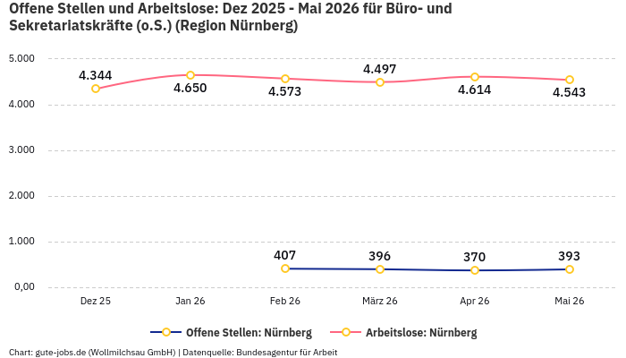 Offene Stellen und Arbeitslose: Dez 2025 - Mai 2026 | Für Büro- und Sekretariatskräfte (o.S.) | Region Nürnberg