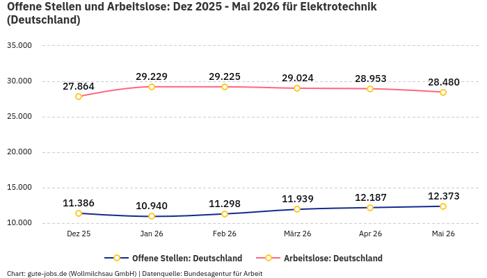 Offene Stellen und Arbeitslose: Dez 2025 - Mai 2026 | Für Elektrotechnik | Bundesland Deutschland Offene Stellen und Arbeitslose: Dez 2025 - Mai 2026 | Für Elektrotechnik | Bundesland Deutschland