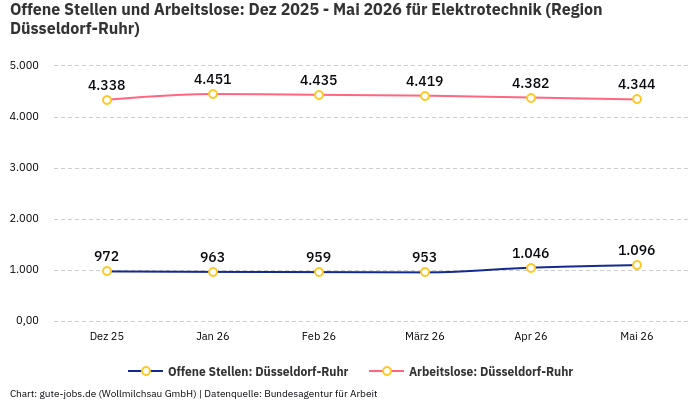 Offene Stellen und Arbeitslose: Dez 2025 - Mai 2026 | Für Elektrotechnik | Region Düsseldorf-Ruhr