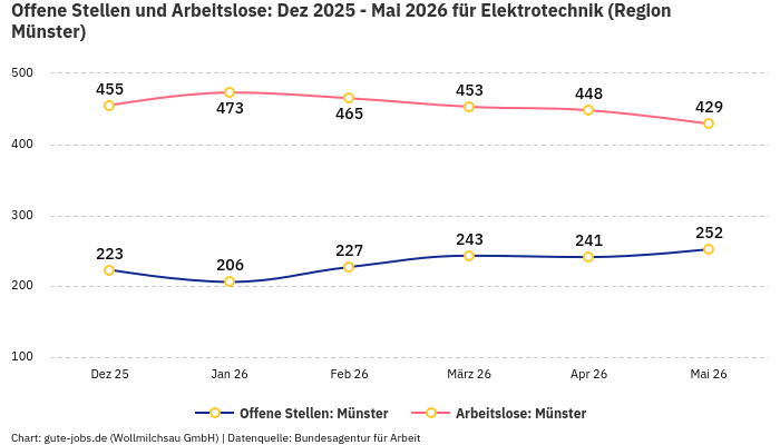 Offene Stellen und Arbeitslose: Dez 2025 - Mai 2026 | Für Elektrotechnik | Region Münster
