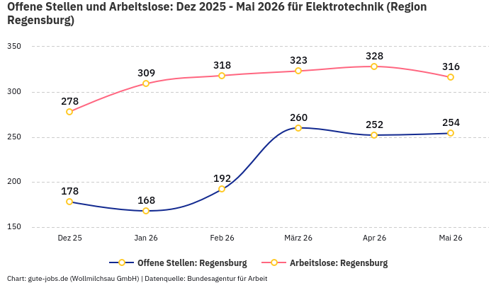 Offene Stellen und Arbeitslose: Dez 2025 - Mai 2026 | Für Elektrotechnik | Region Regensburg Offene Stellen und Arbeitslose: Dez 2025 - Mai 2026 | Für Elektrotechnik | Region Regensburg