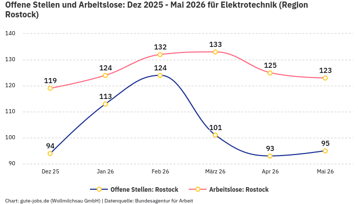 Offene Stellen und Arbeitslose: Dez 2025 - Mai 2026 | Für Elektrotechnik | Region Rostock