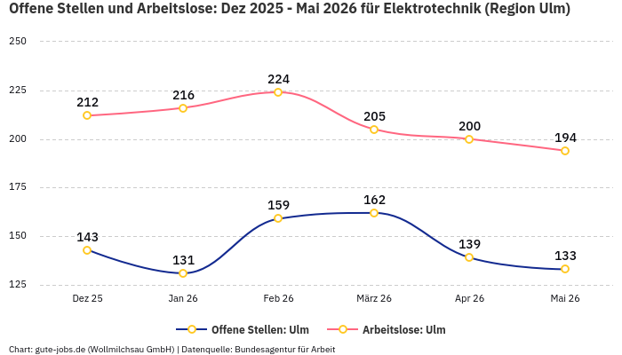 Offene Stellen und Arbeitslose: Dez 2025 - Mai 2026 | Für Elektrotechnik | Region Ulm