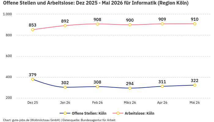 Offene Stellen und Arbeitslose: Dez 2025 - Mai 2026 | Für Informatik | Region Köln