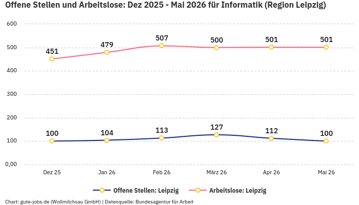 Offene Stellen und Arbeitslose: Dez 2025 - Mai 2026 | Für Informatik | Region Leipzig