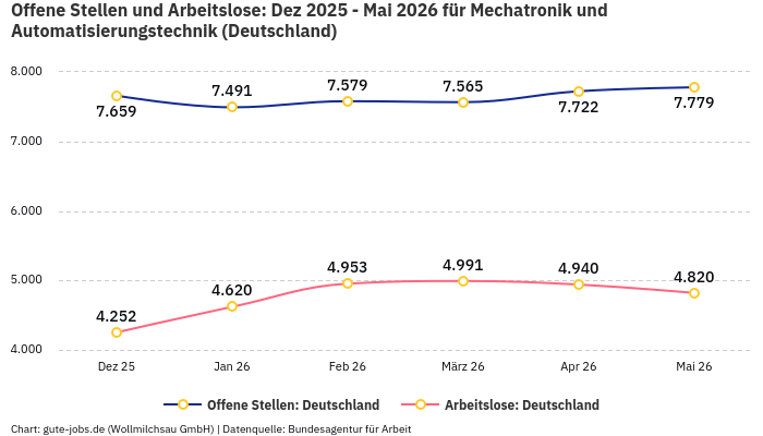 Offene Stellen und Arbeitslose: Dez 2025 - Mai 2026 | Für Mechatronik und Automatisierungstechnik | Bundesland Deutschland