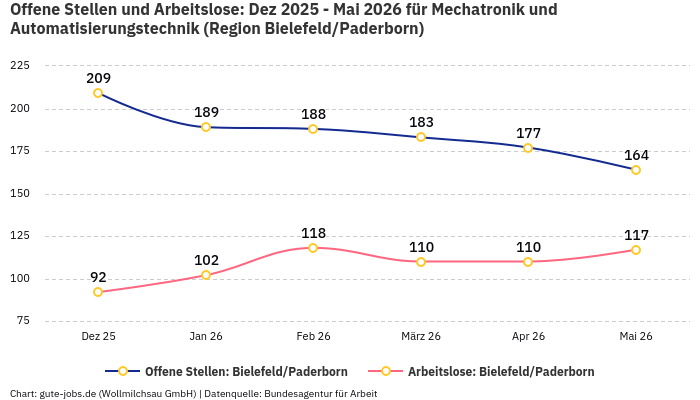 Offene Stellen und Arbeitslose: Dez 2025 - Mai 2026 | Für Mechatronik und Automatisierungstechnik | Region Bielefeld/Paderborn
