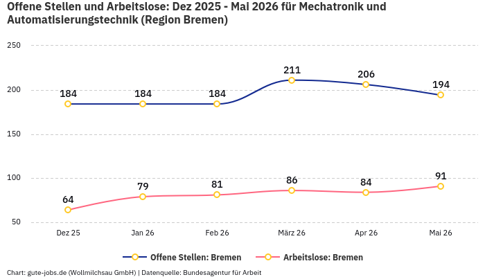 Offene Stellen und Arbeitslose: Dez 2025 - Mai 2026 | Für Mechatronik und Automatisierungstechnik | Region Bremen