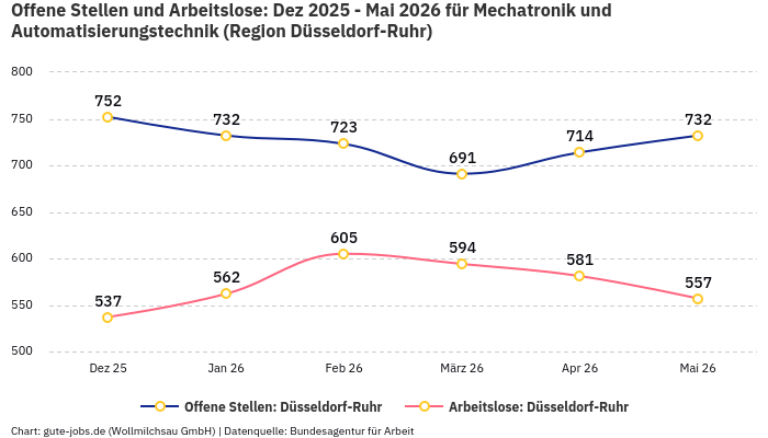 Offene Stellen und Arbeitslose: Dez 2025 - Mai 2026 | Für Mechatronik und Automatisierungstechnik | Region Düsseldorf-Ruhr