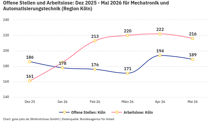 Offene Stellen und Arbeitslose: Dez 2025 - Mai 2026 | Für Mechatronik und Automatisierungstechnik | Region Köln