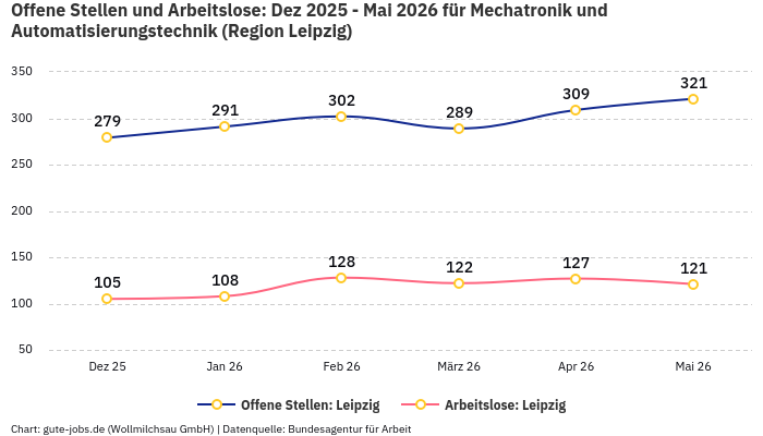 Offene Stellen und Arbeitslose: Dez 2025 - Mai 2026 | Für Mechatronik und Automatisierungstechnik | Region Leipzig